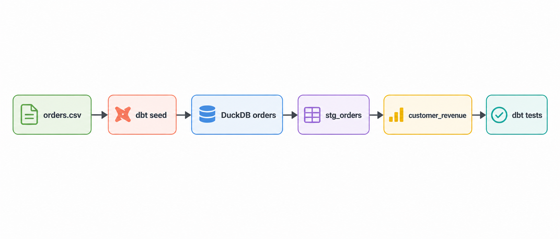 Pipeline diagram showing seed to staging model to summary model to tests